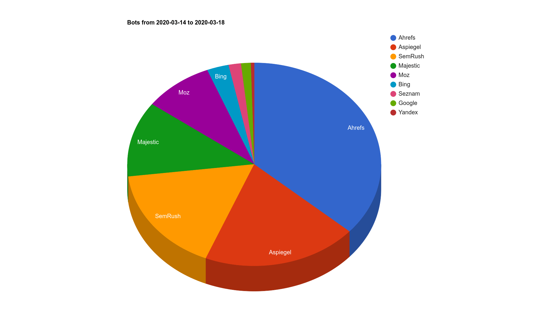 Bot Traffic Analysis – This Backlink Scraper Leads [March 2020]